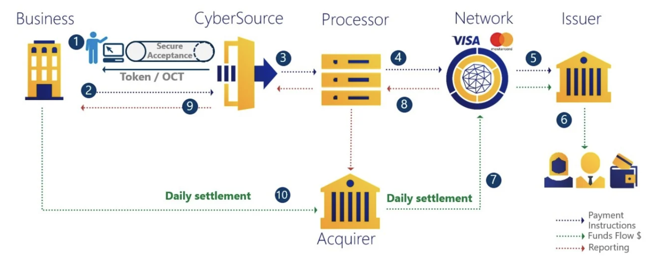 Visa Cybersource 支付架構流程圖，展示商家、處理器、網路、發卡行與收單行間的流程
